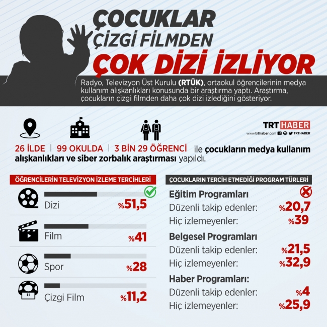 RTÜK araştırdı: Çocuklar çizgi filmden çok dizi izliyor